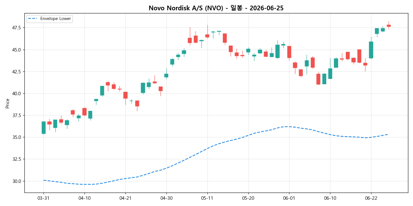 Novo Nordisk A/S 일봉 차트