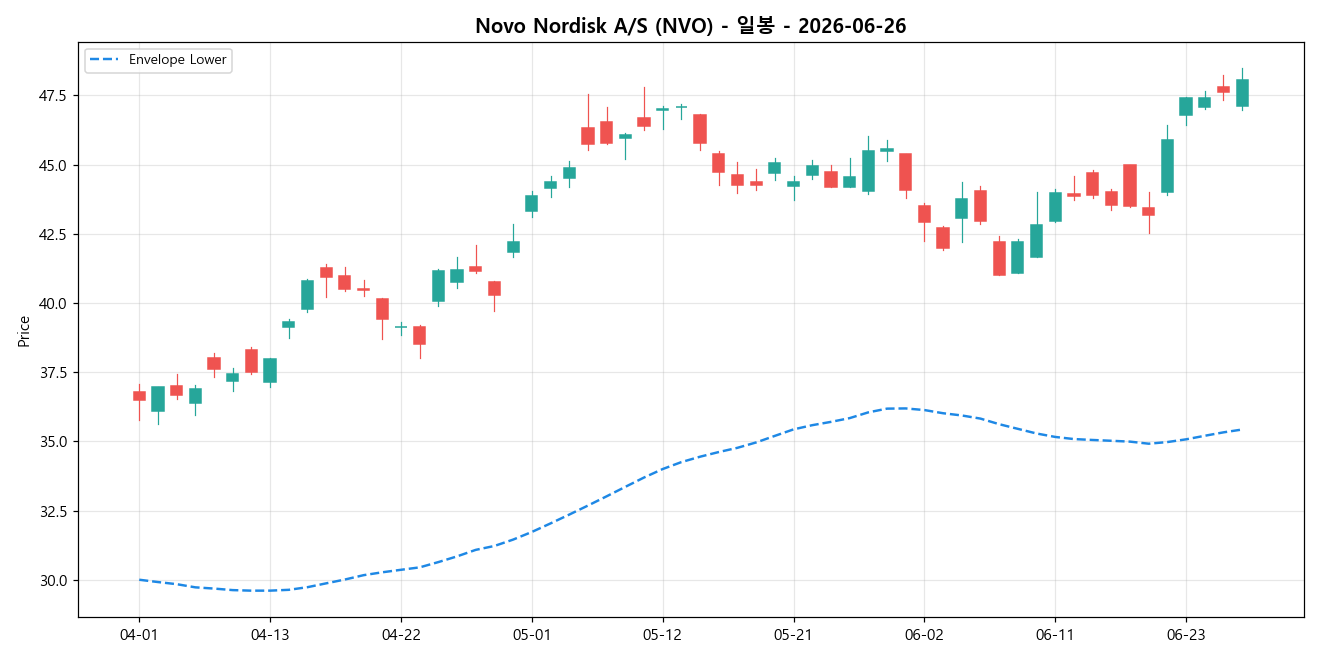 Novo Nordisk A/S 일봉 차트