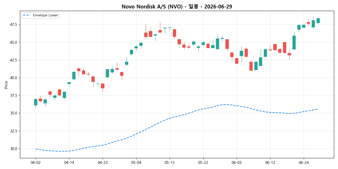 Novo Nordisk A/S 일봉 차트