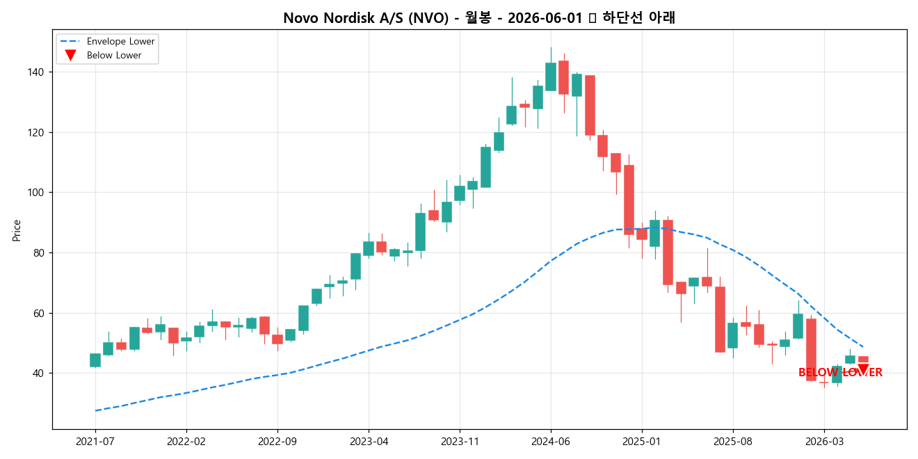 Novo Nordisk A/S 월봉 차트