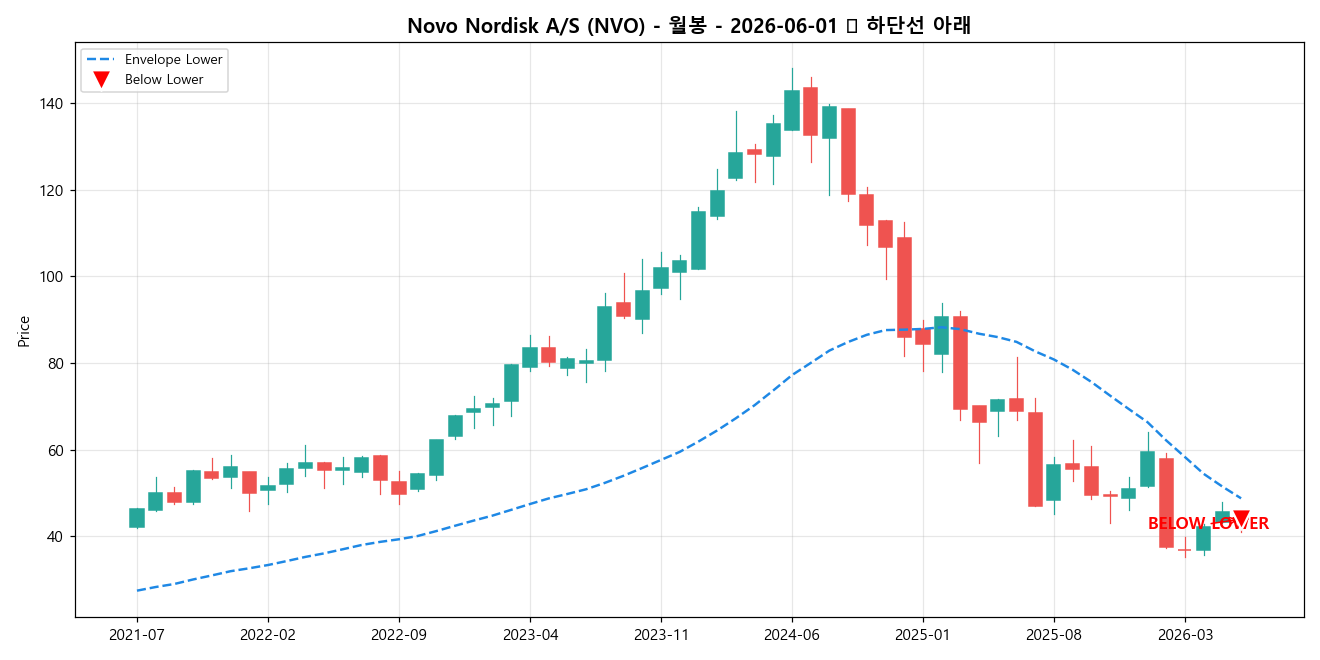 Novo Nordisk A/S 월봉 차트