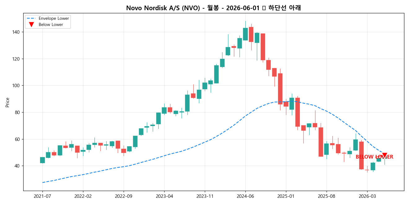 Novo Nordisk A/S 월봉 차트