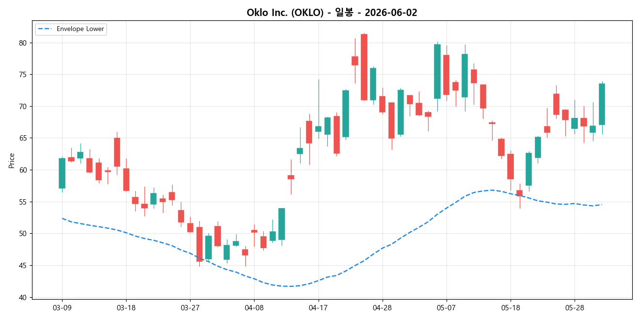 Oklo Inc. 일봉 차트