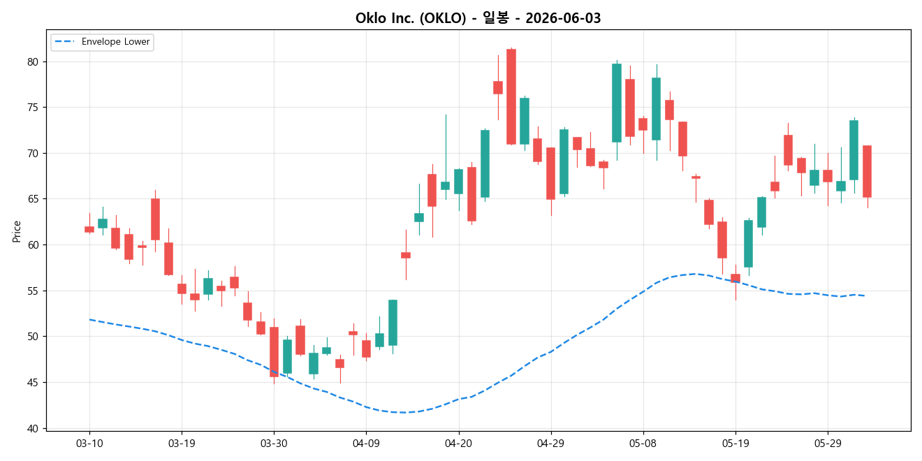 Oklo Inc. 일봉 차트