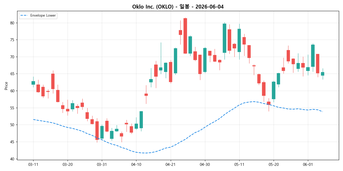 Oklo Inc. 일봉 차트