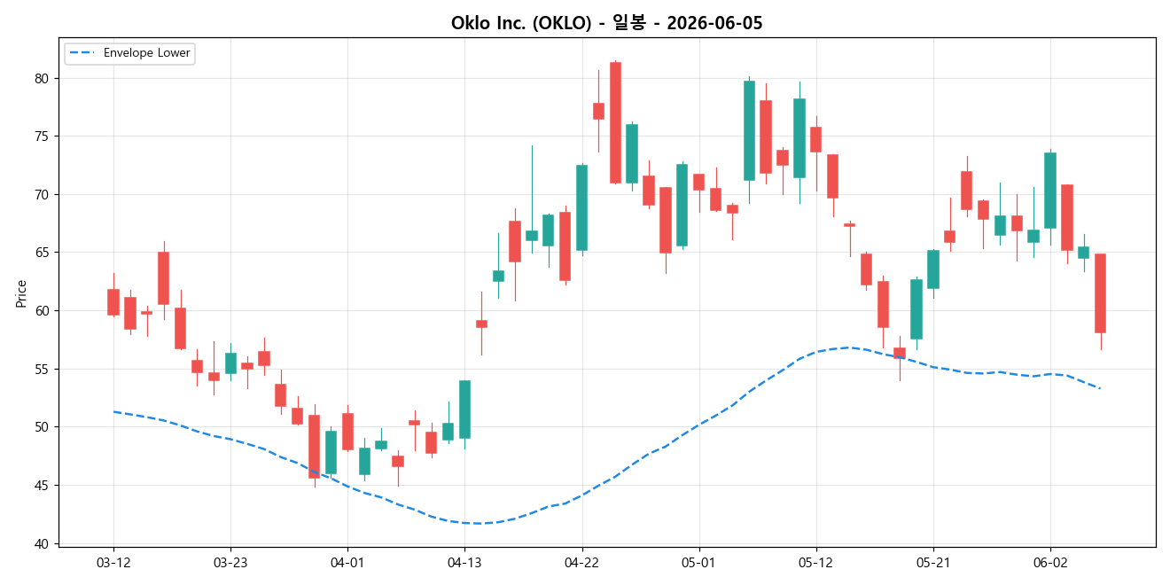 Oklo Inc. 일봉 차트