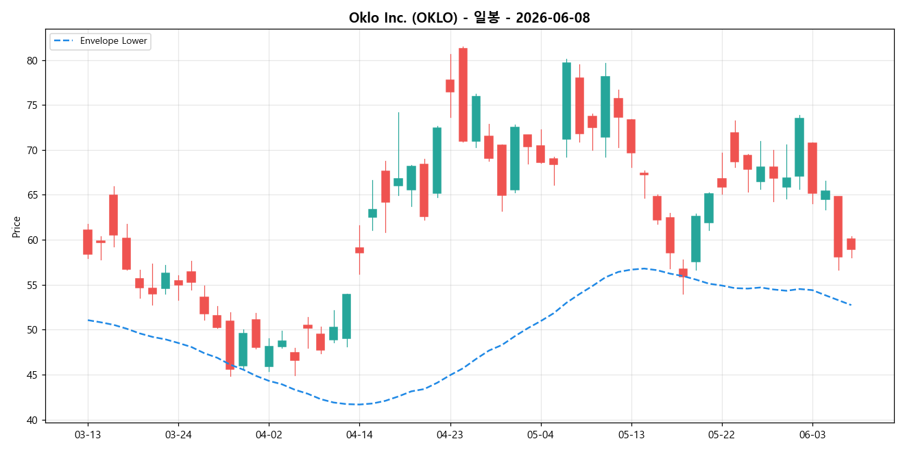 Oklo Inc. 일봉 차트