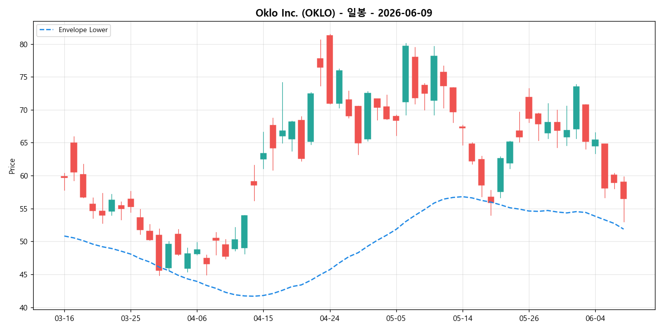 Oklo Inc. 일봉 차트