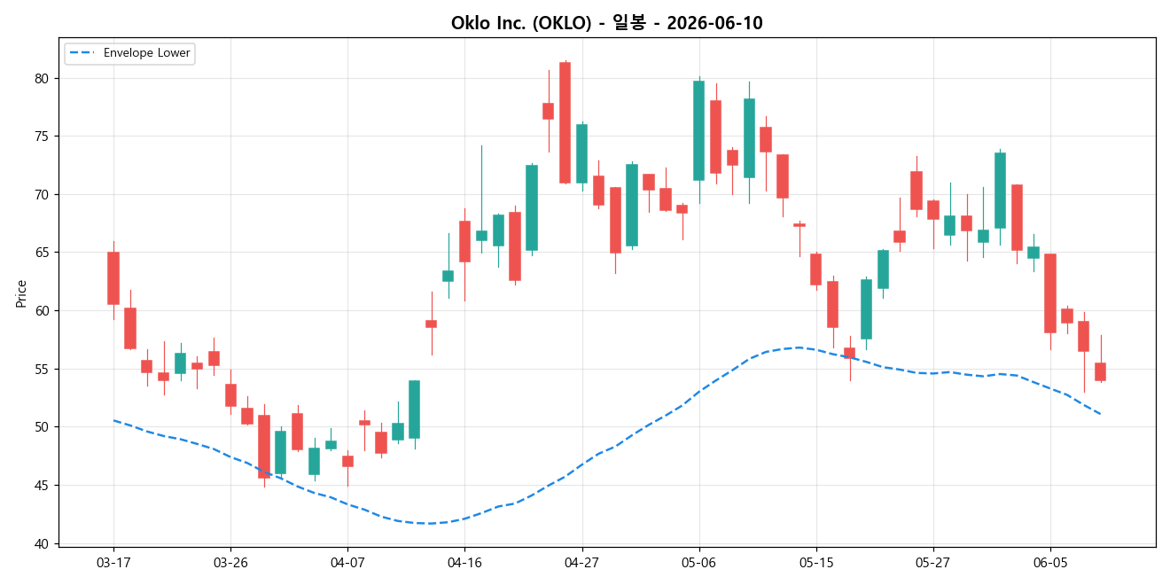 Oklo Inc. 일봉 차트