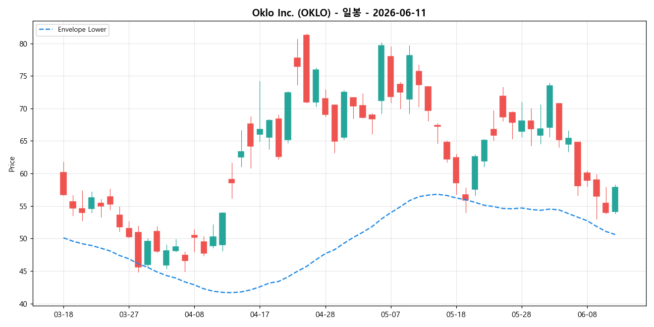 Oklo Inc. 일봉 차트