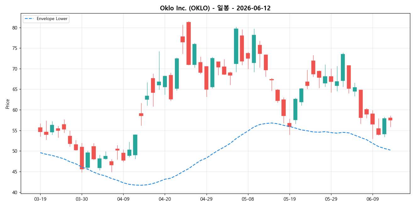 Oklo Inc. 일봉 차트