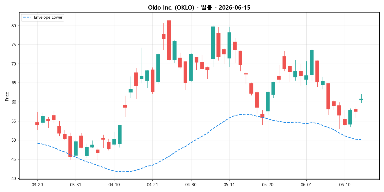 Oklo Inc. 일봉 차트