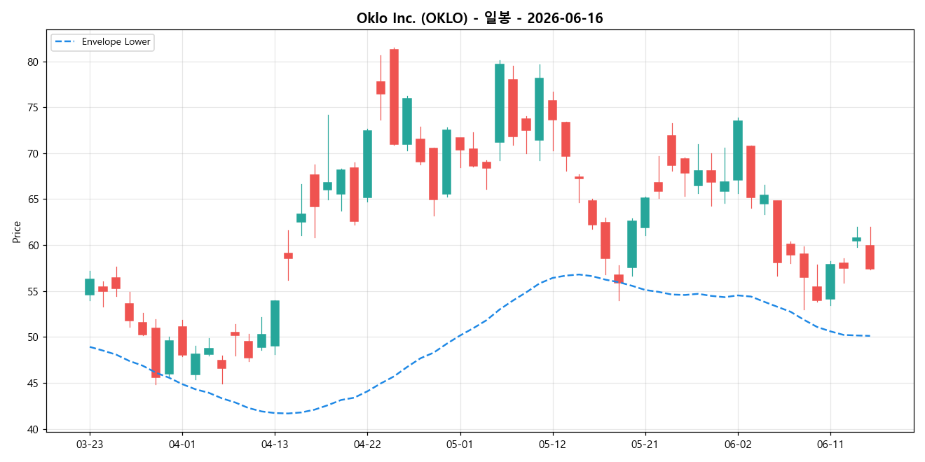 Oklo Inc. 일봉 차트