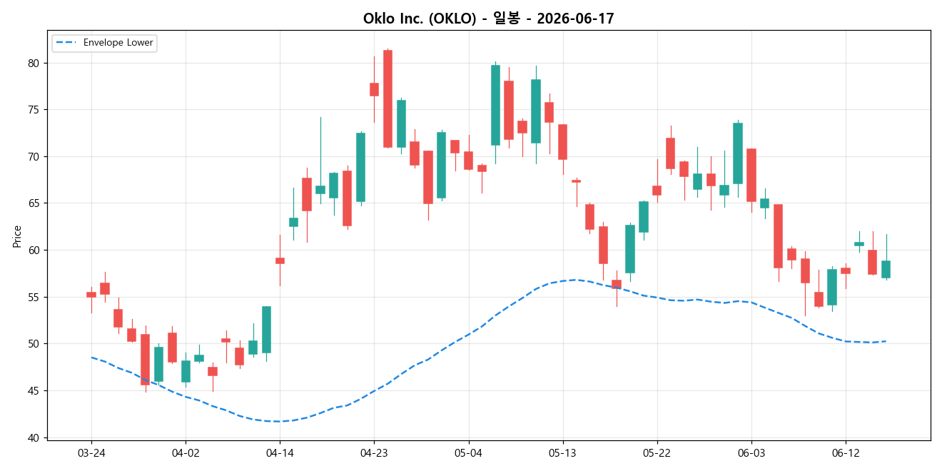 Oklo Inc. 일봉 차트