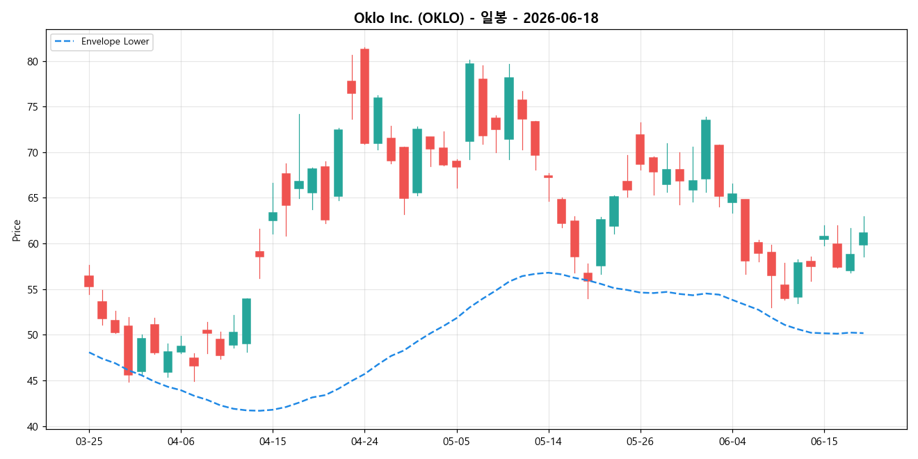 Oklo Inc. 일봉 차트