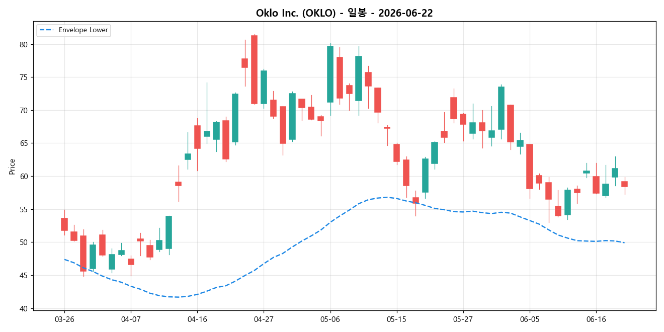 Oklo Inc. 일봉 차트