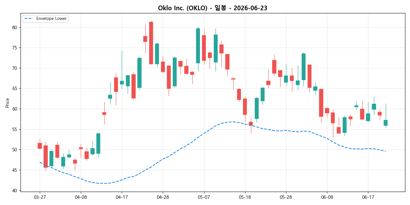 Oklo Inc. 일봉 차트