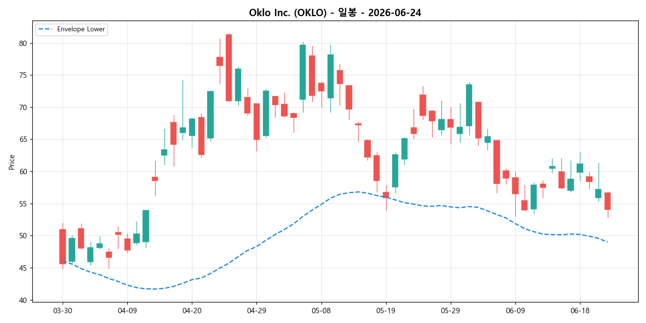 Oklo Inc. 일봉 차트