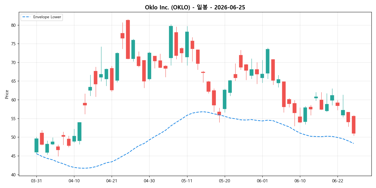 Oklo Inc. 일봉 차트