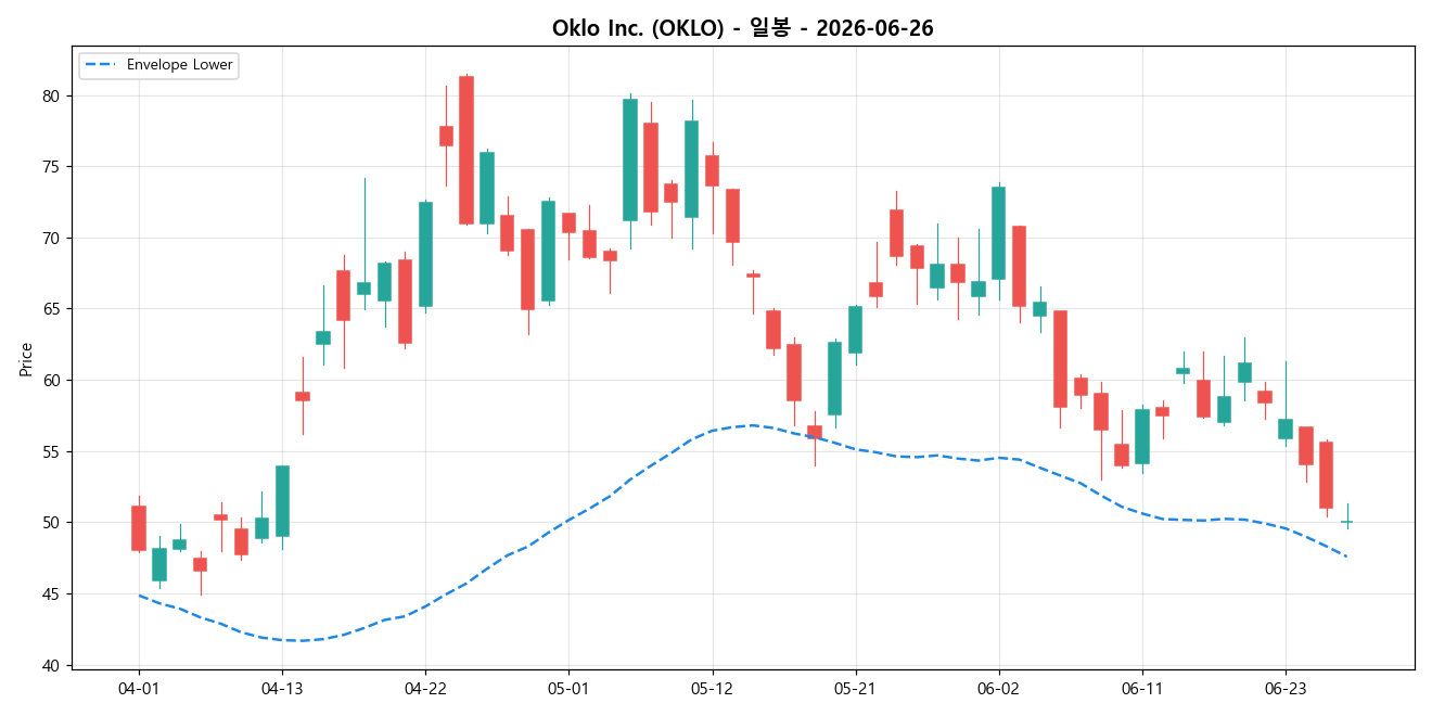 Oklo Inc. 일봉 차트