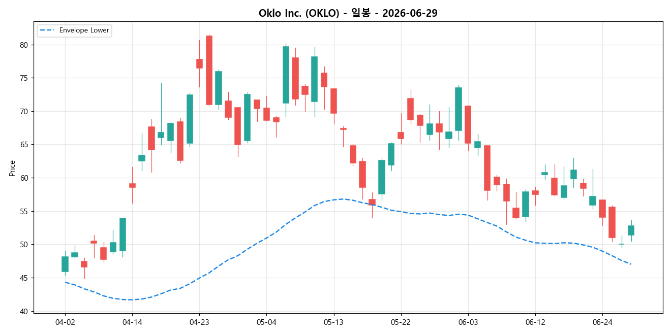 Oklo Inc. 일봉 차트