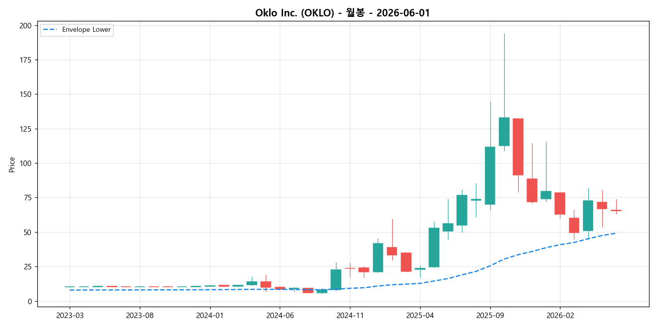 Oklo Inc. 월봉 차트