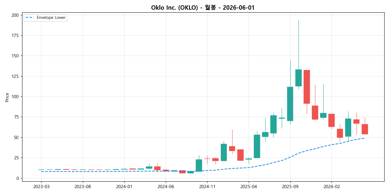Oklo Inc. 월봉 차트