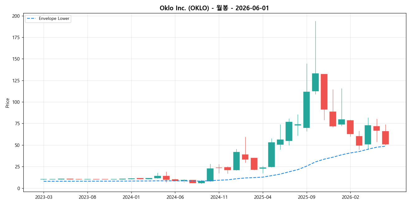 Oklo Inc. 월봉 차트
