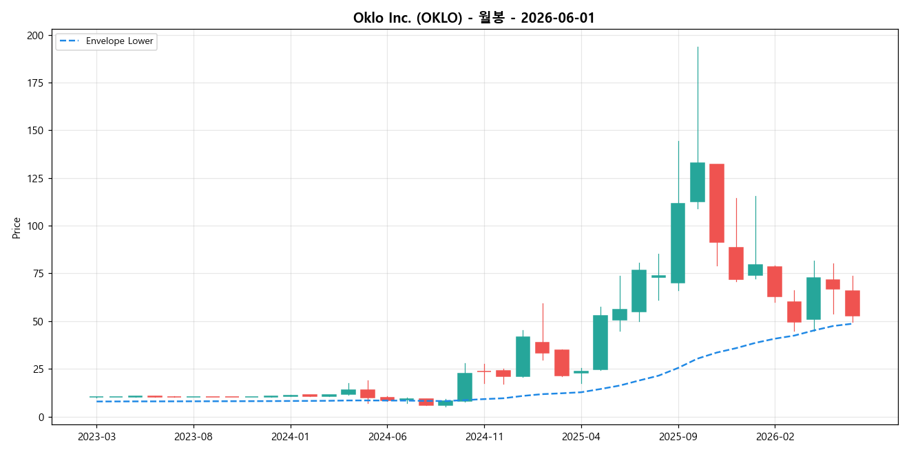 Oklo Inc. 월봉 차트