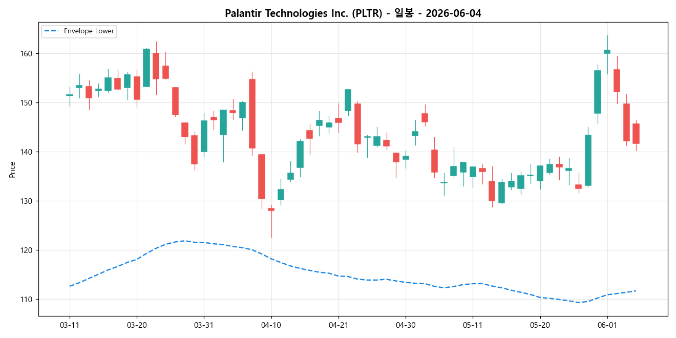 Palantir Technologies Inc. 일봉 차트
