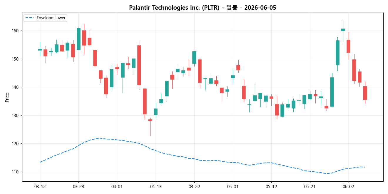 Palantir Technologies Inc. 일봉 차트