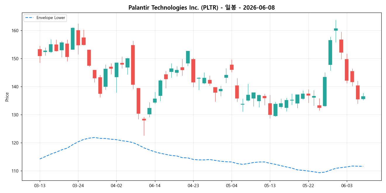 Palantir Technologies Inc. 일봉 차트