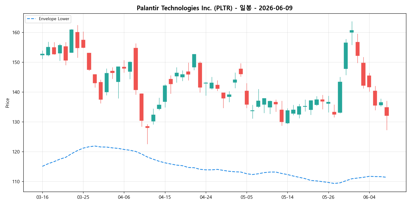 Palantir Technologies Inc. 일봉 차트