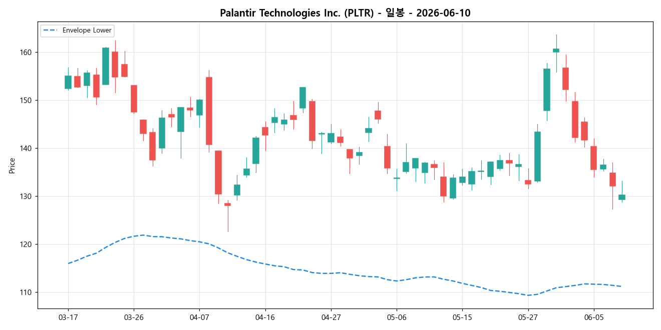 Palantir Technologies Inc. 일봉 차트