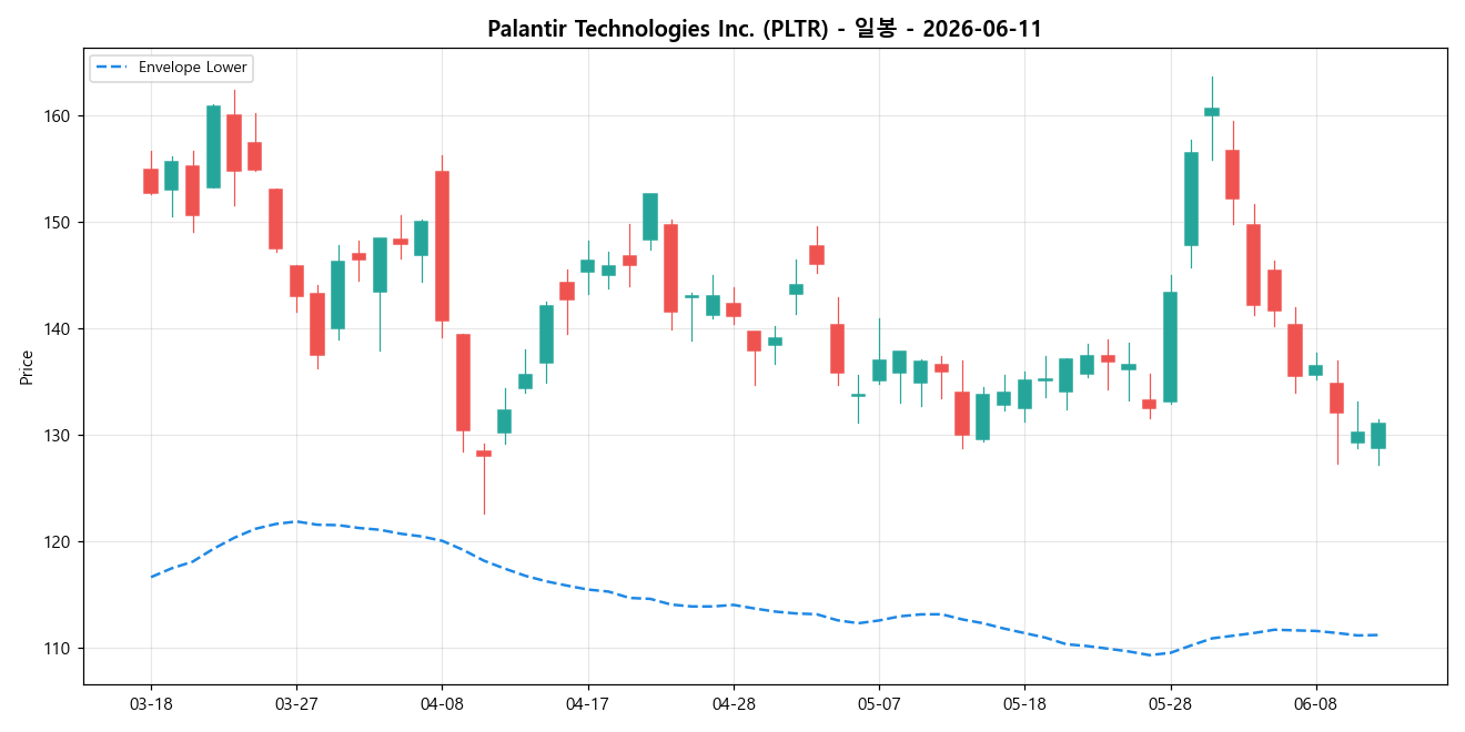 Palantir Technologies Inc. 일봉 차트