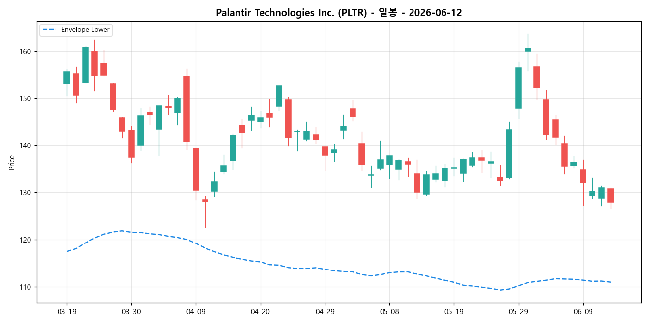 Palantir Technologies Inc. 일봉 차트