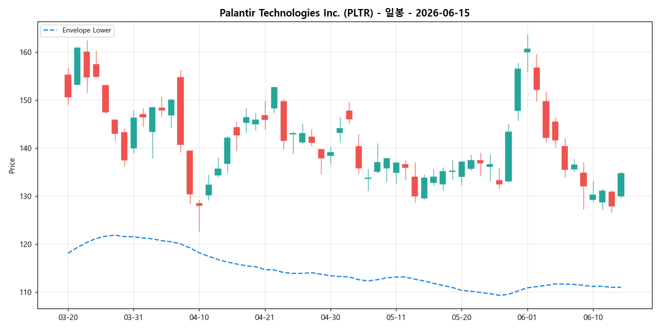 Palantir Technologies Inc. 일봉 차트
