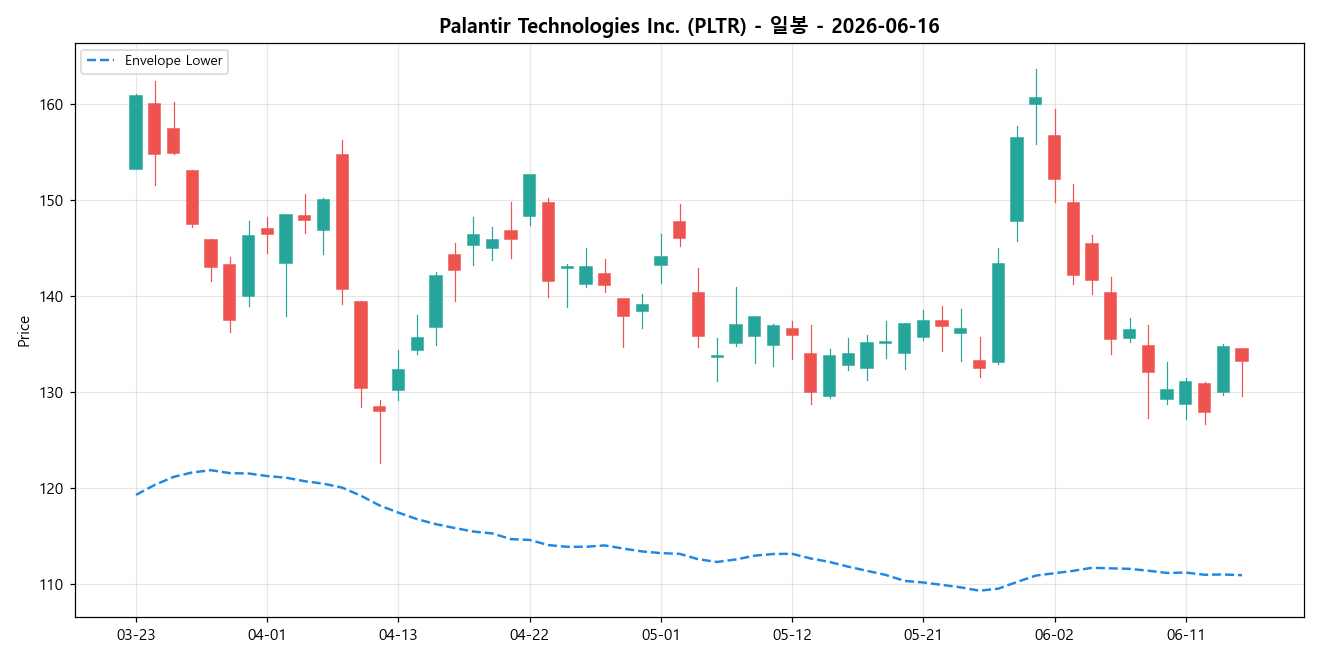 Palantir Technologies Inc. 일봉 차트