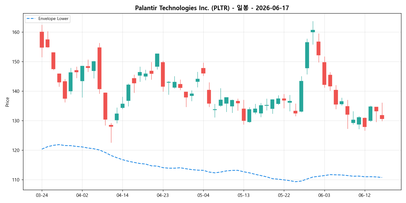 Palantir Technologies Inc. 일봉 차트