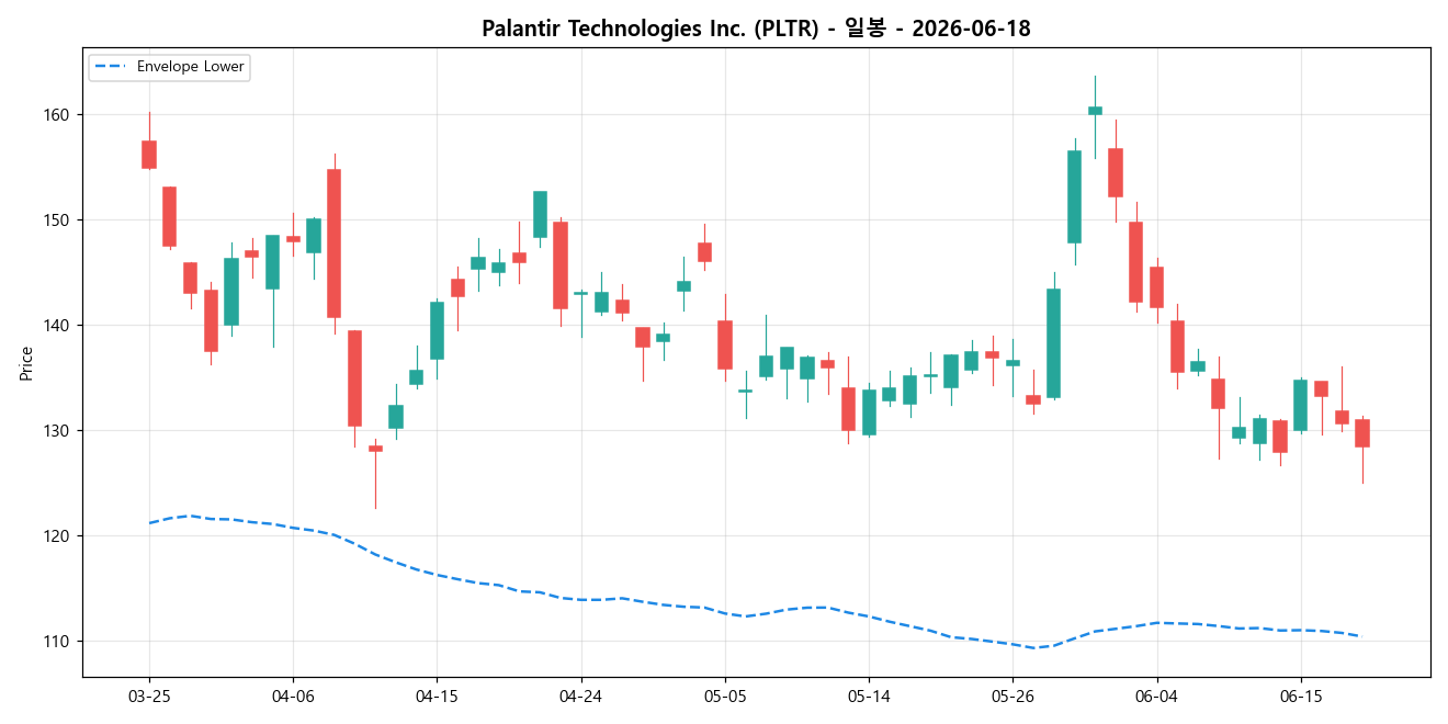 Palantir Technologies Inc. 일봉 차트