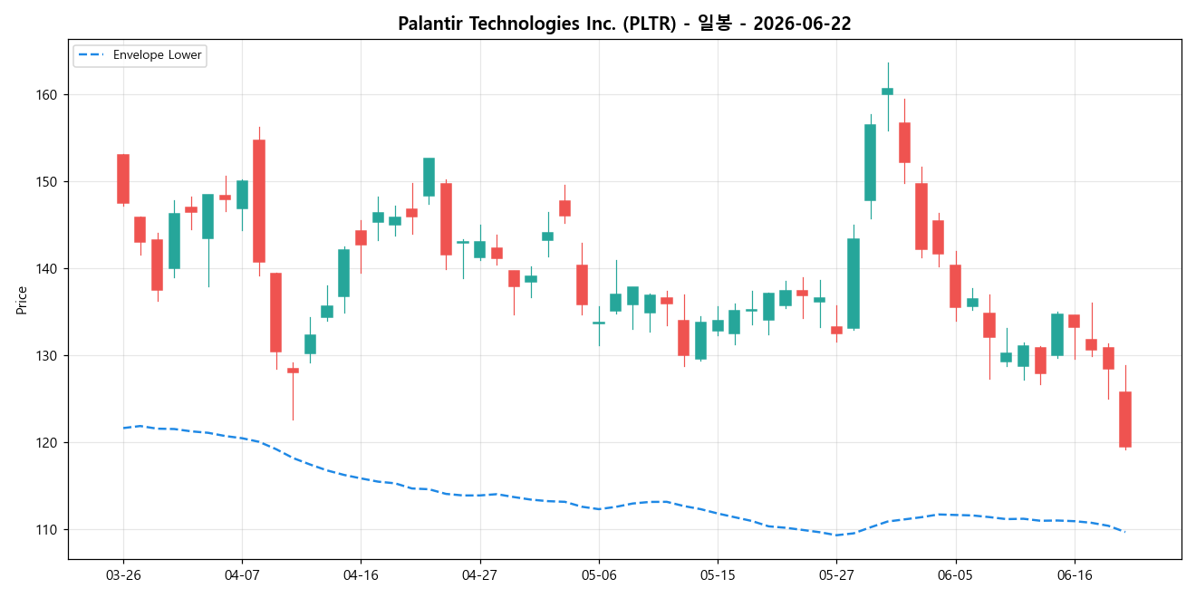 Palantir Technologies Inc. 일봉 차트