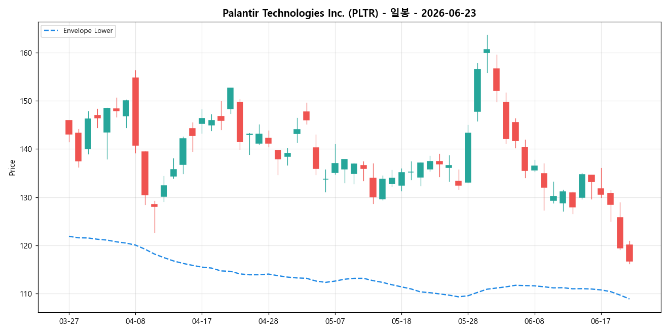 Palantir Technologies Inc. 일봉 차트