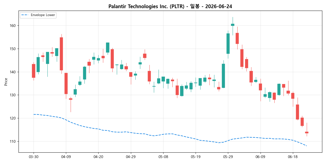 Palantir Technologies Inc. 일봉 차트
