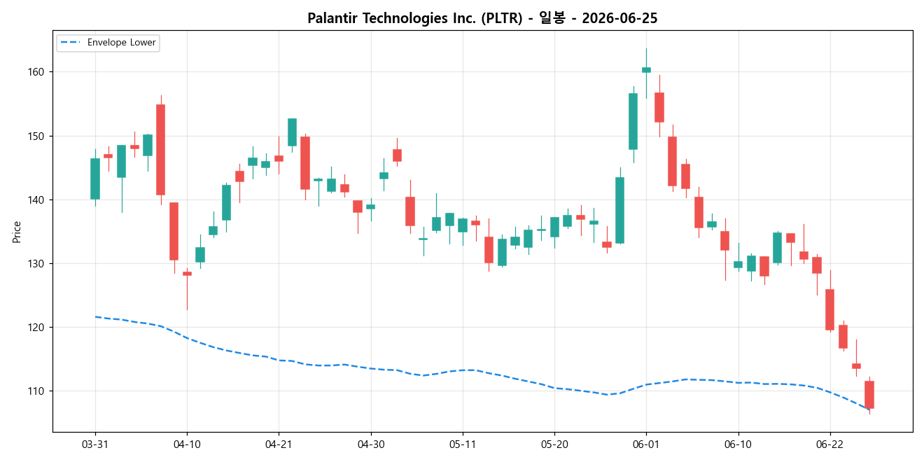 Palantir Technologies Inc. 일봉 차트