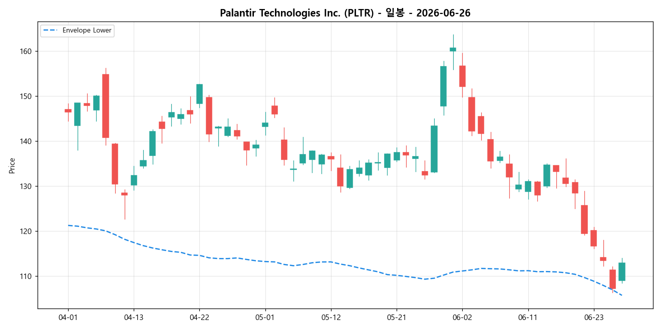 Palantir Technologies Inc. 일봉 차트