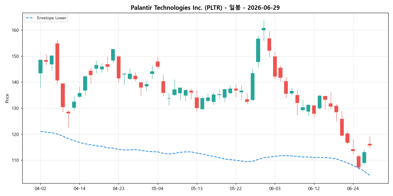 Palantir Technologies Inc. 일봉 차트
