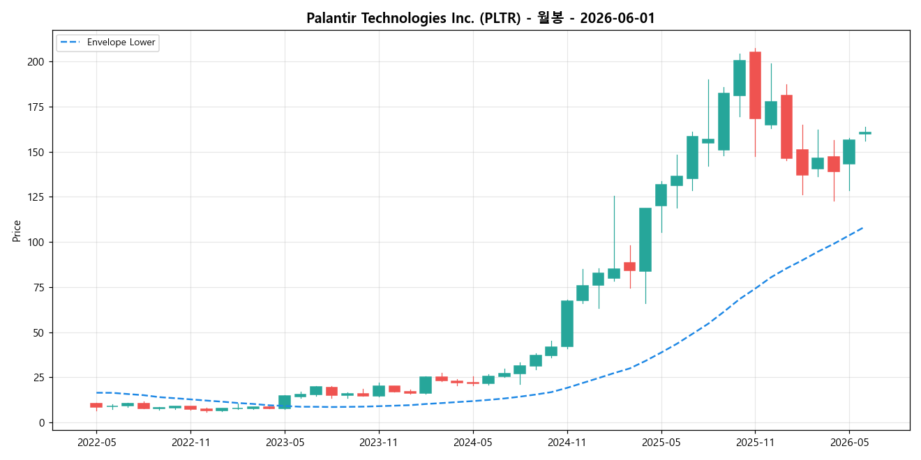Palantir Technologies Inc. 월봉 차트