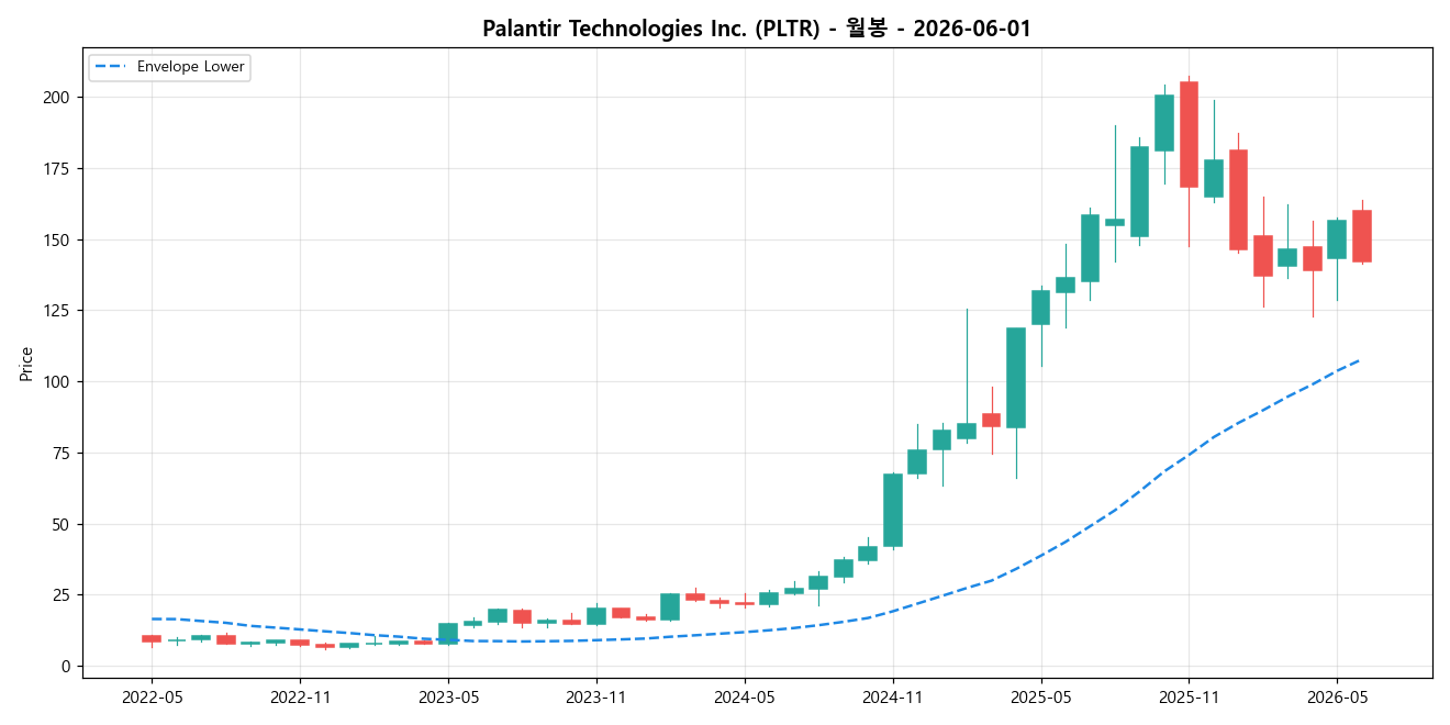Palantir Technologies Inc. 월봉 차트
