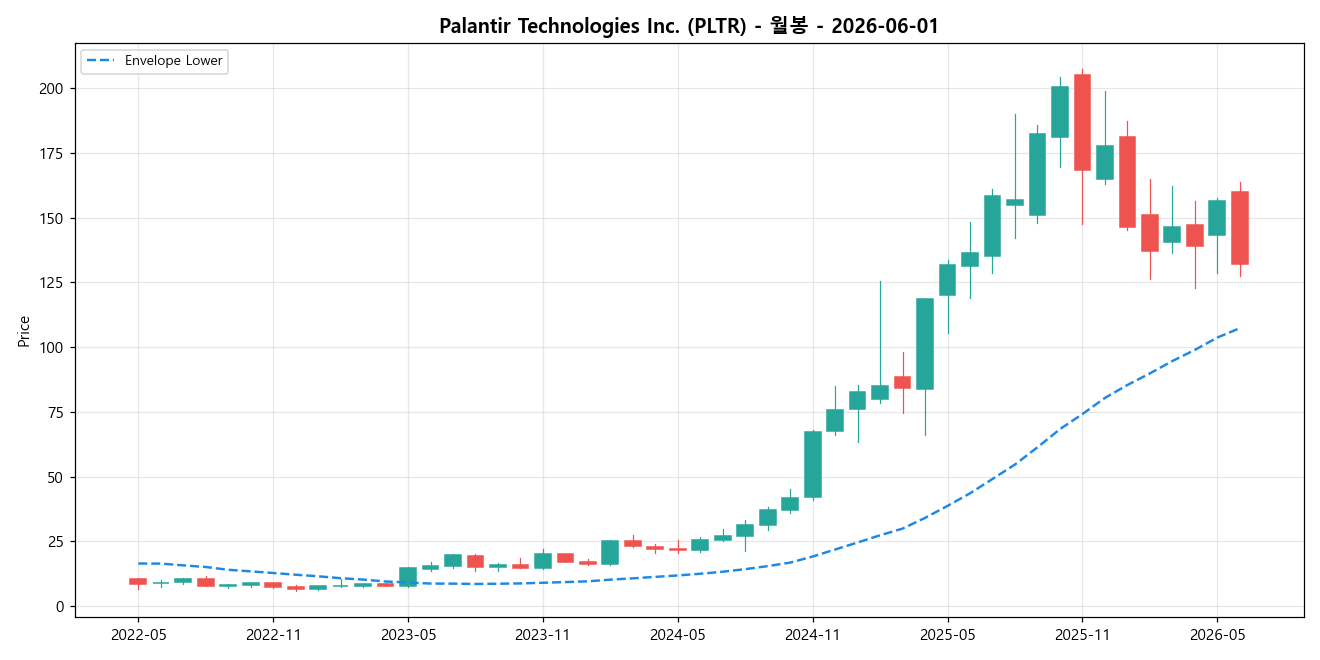 Palantir Technologies Inc. 월봉 차트
