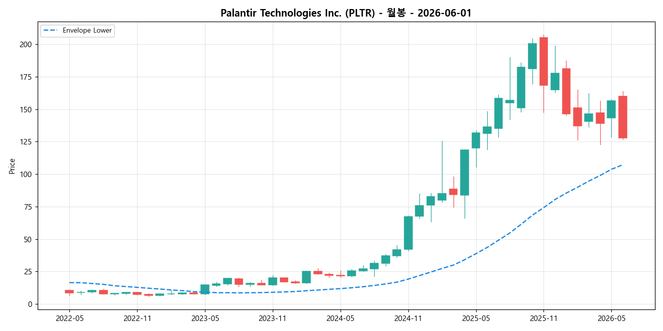 Palantir Technologies Inc. 월봉 차트
